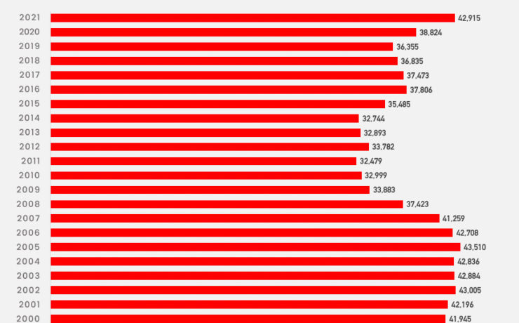 U.S. Motor Vehicle Fatalities