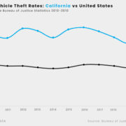 Motor Vehicle Theft Rates: CA vs U.S.
