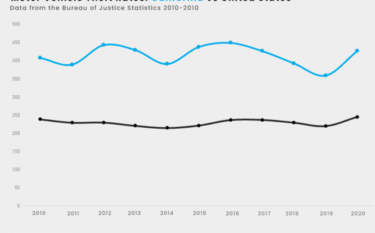 Motor Vehicle Theft Rates: CA vs U.S.