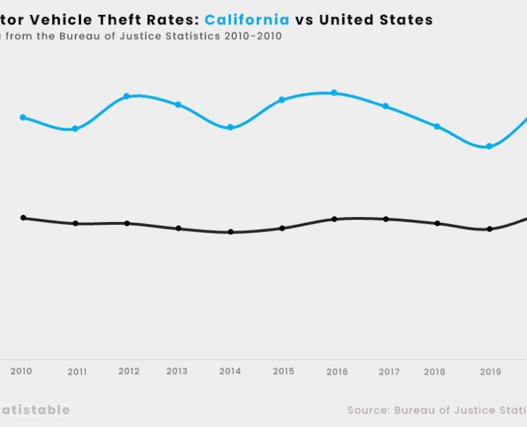 Motor Vehicle Theft Rates: CA vs U.S.