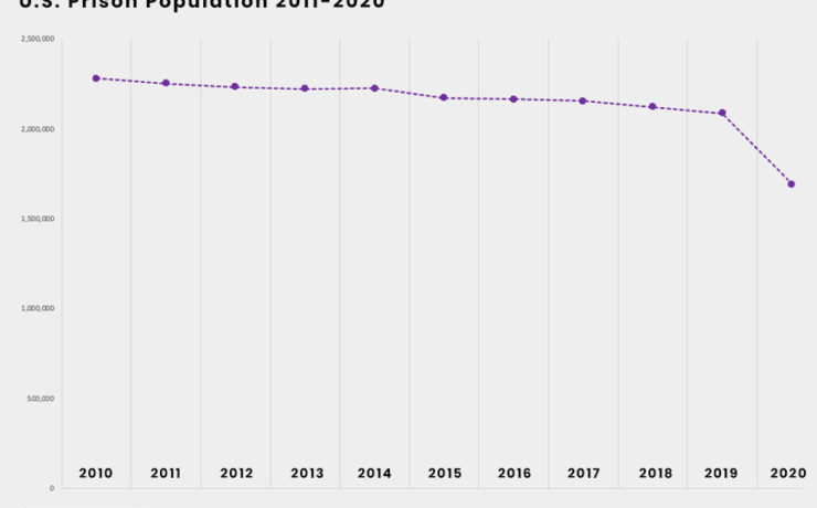 U.S. prison population