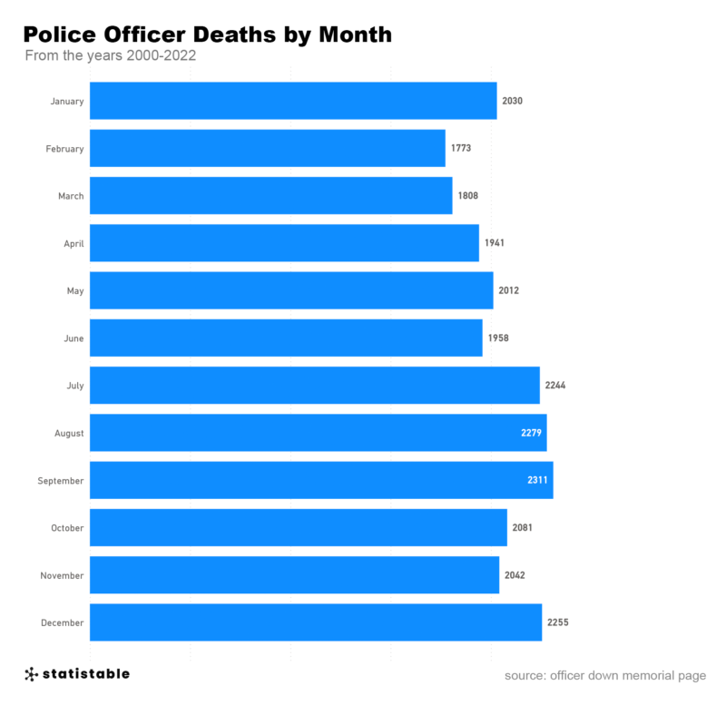 Police Officer Deaths by Month Statistable