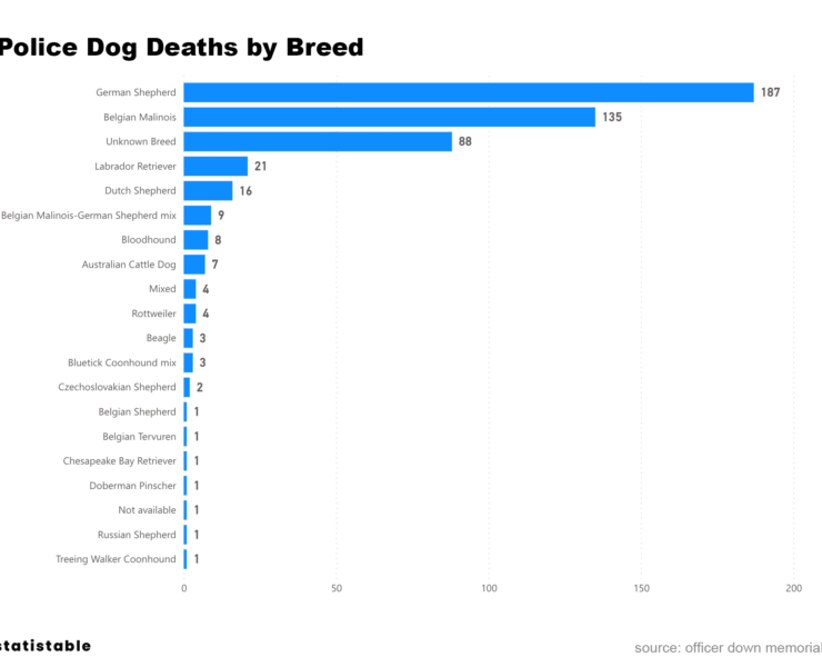 Police Dog Deaths by Breed
