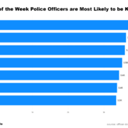 Days of the Week Police Officers are Most Likely Killed