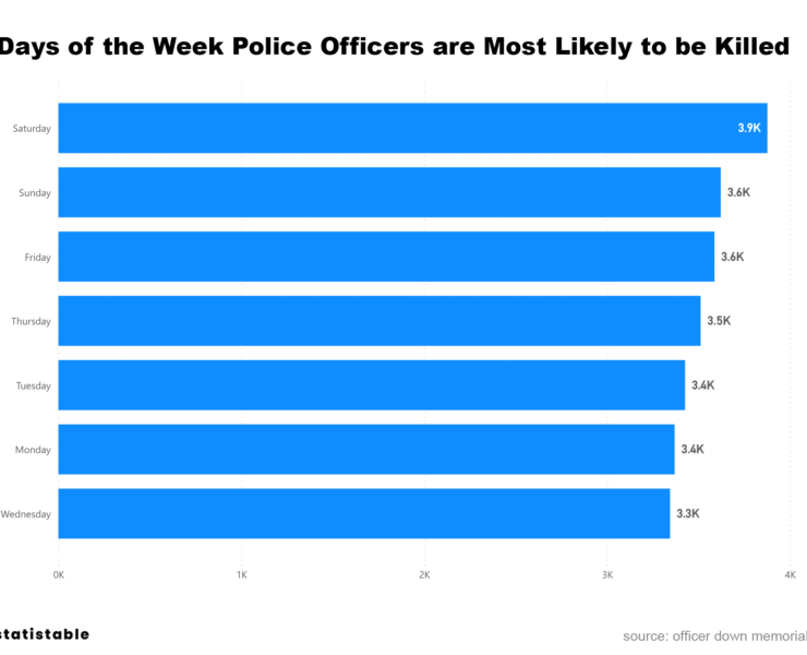 Days of the Week Police Officers are Most Likely Killed
