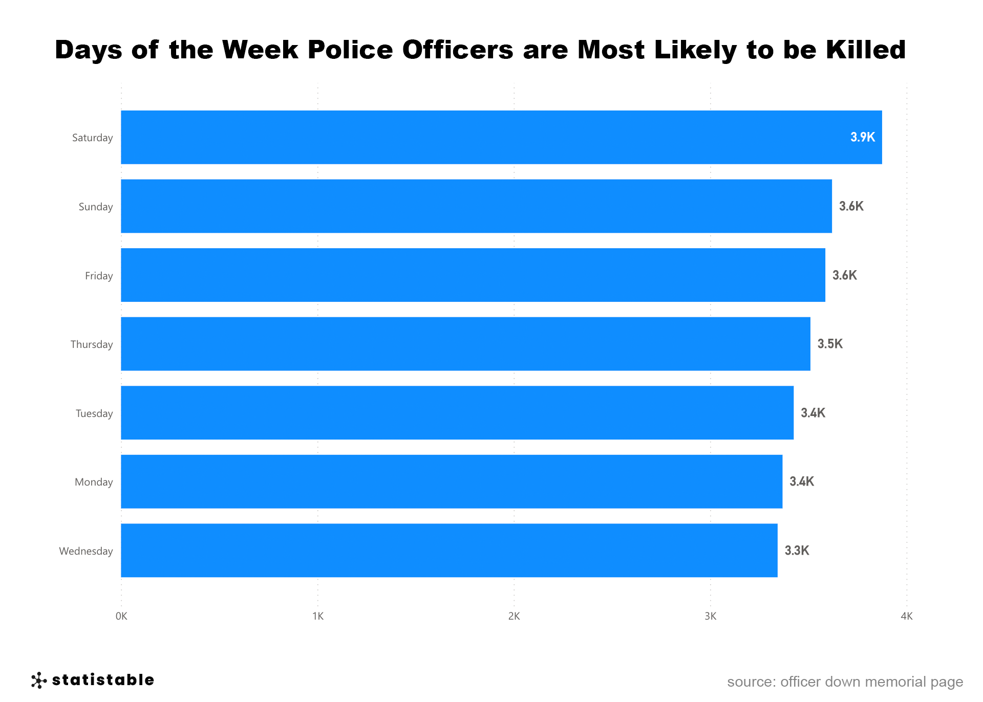 Days of the Week Police Officers are most Likely to be Killed - Statistable